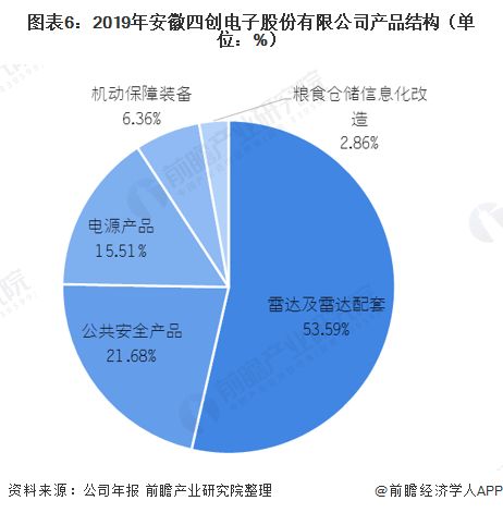 2021年中國民用雷達行業(yè)龍頭企業(yè)對比 四創(chuàng)電子與國睿科技
